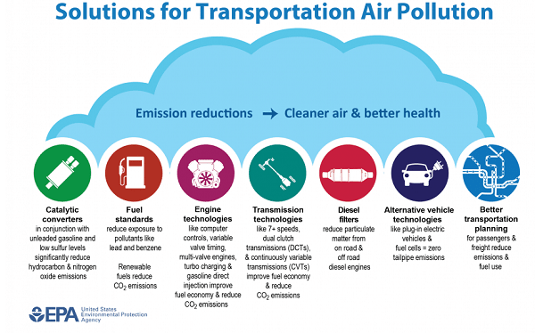 交通空气污染解决方案