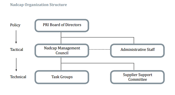 Nadcap组织结构