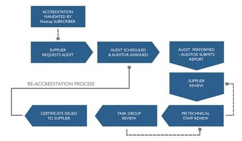 NADCAP认证过程